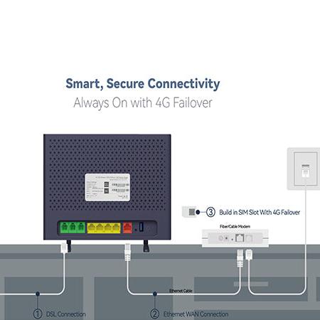 BDI Super Hybrid 4G/LTE VDSL Gigabyte Modem Router with VoIP and 4G Fa ...