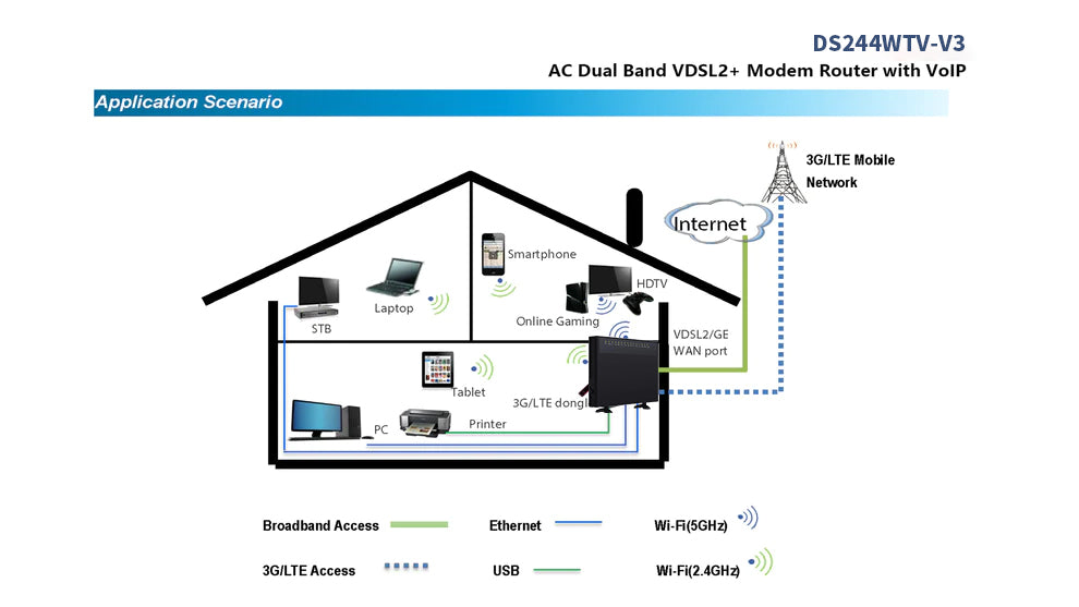 AC Dual Band VDSL2+ Modem Router with VoIP