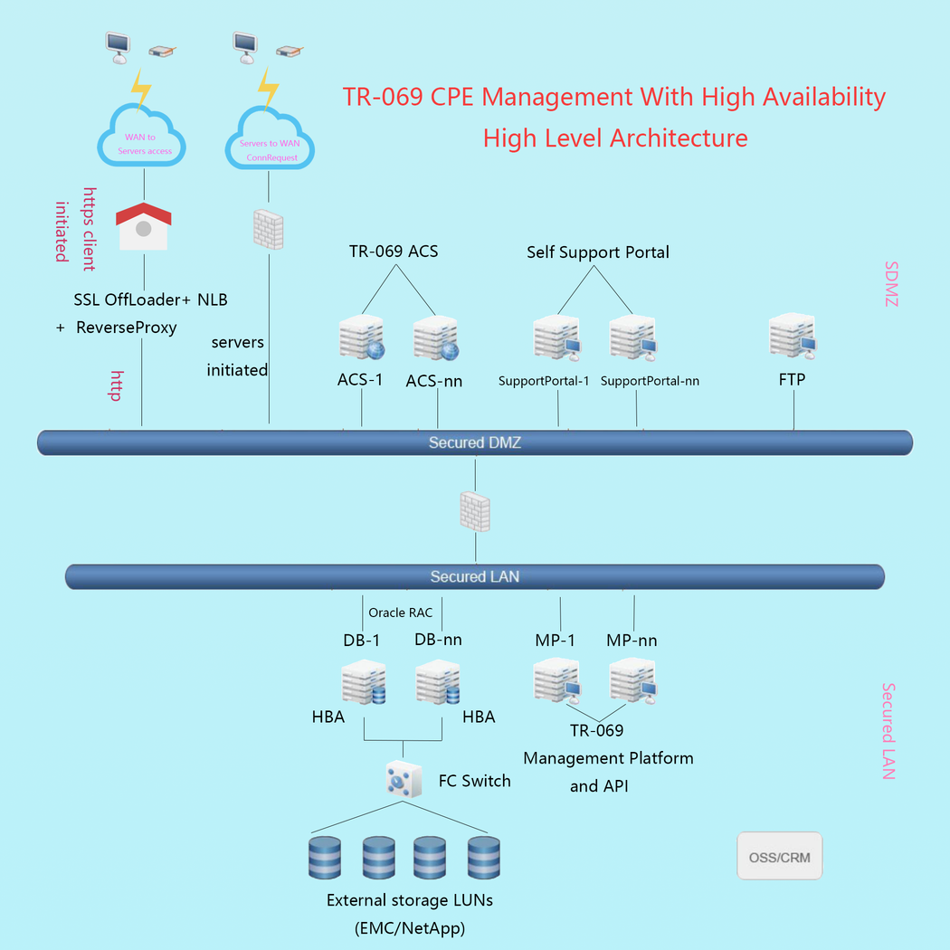 ACS/TR069 Remote Management – BDI Technology