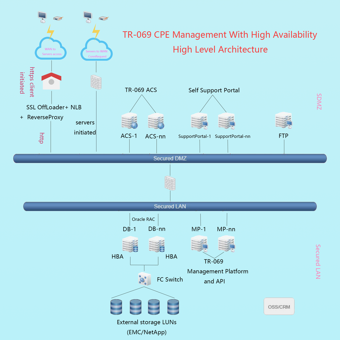 ACS/TR069 Remote Management – BDI Technology